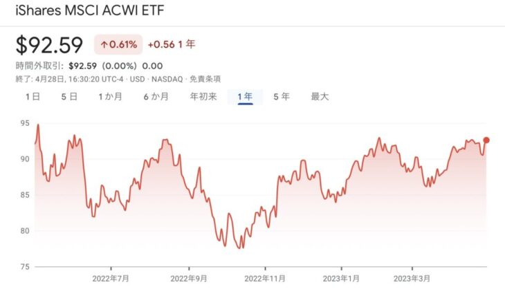 MSCI ACWI ETF チャート