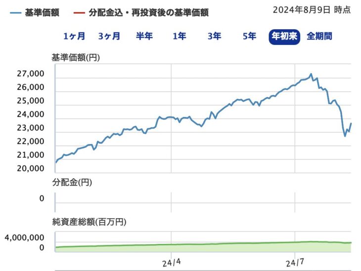 オルカン年初来の値動き