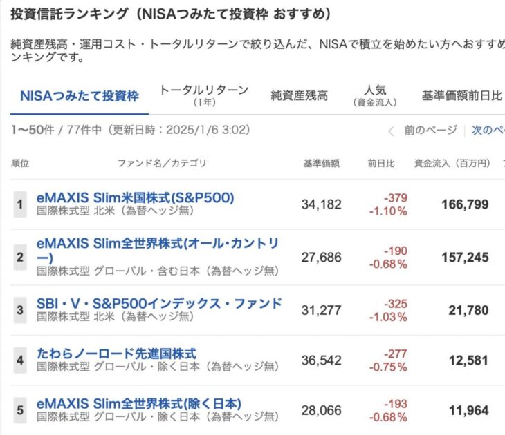 NISA人気ランキング